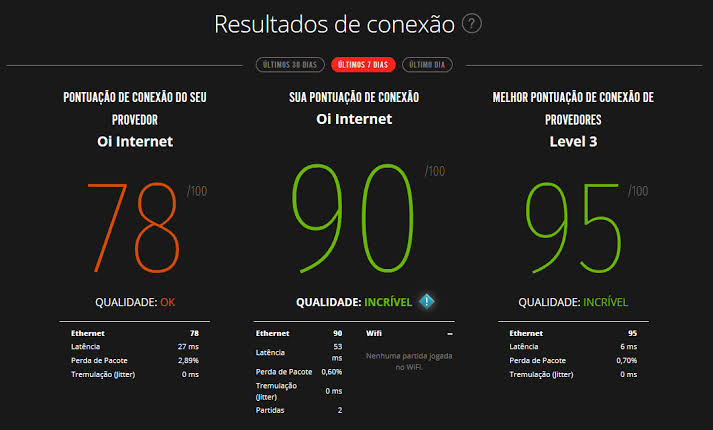 Tela histórica do Lag Report da Riot comparando conexão e provedores